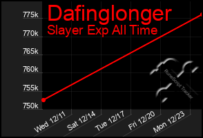 Total Graph of Dafinglonger