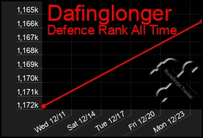 Total Graph of Dafinglonger