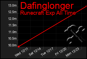 Total Graph of Dafinglonger