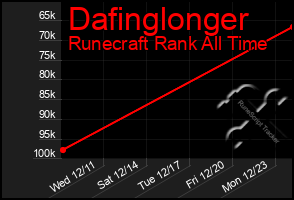 Total Graph of Dafinglonger