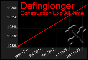 Total Graph of Dafinglonger