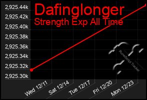 Total Graph of Dafinglonger