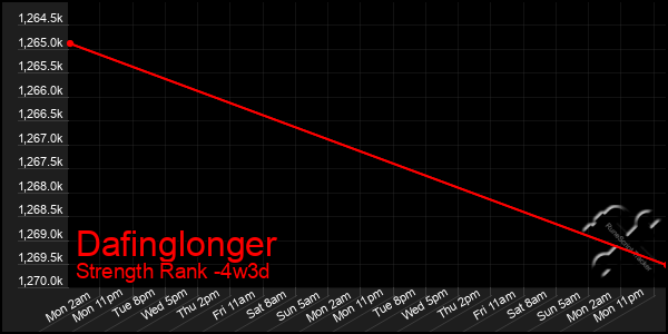 Last 31 Days Graph of Dafinglonger