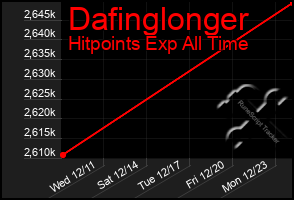 Total Graph of Dafinglonger