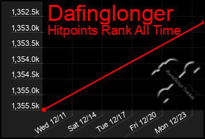 Total Graph of Dafinglonger