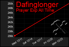 Total Graph of Dafinglonger