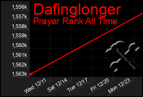 Total Graph of Dafinglonger