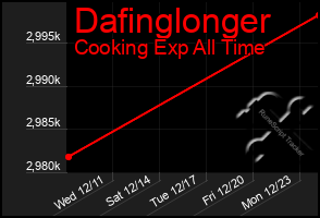 Total Graph of Dafinglonger