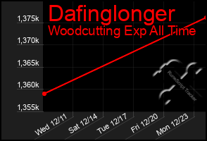 Total Graph of Dafinglonger