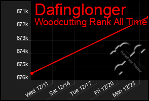 Total Graph of Dafinglonger