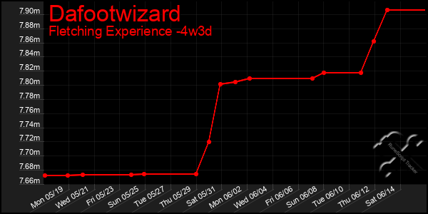 Last 31 Days Graph of Dafootwizard