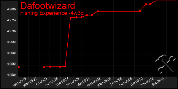 Last 31 Days Graph of Dafootwizard
