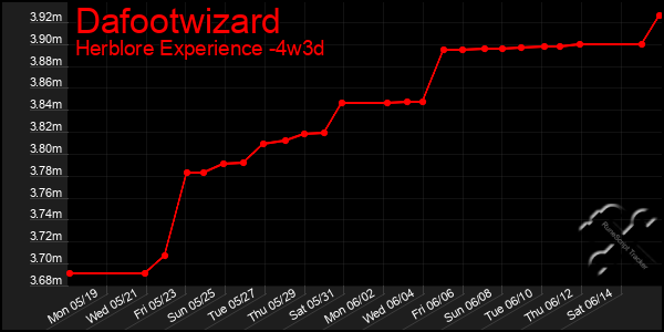 Last 31 Days Graph of Dafootwizard
