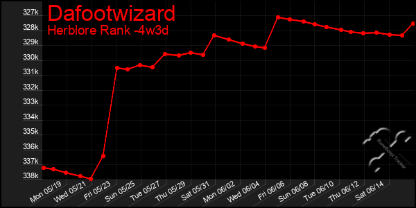 Last 31 Days Graph of Dafootwizard
