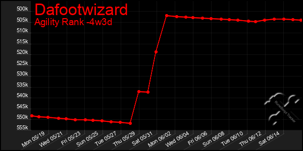 Last 31 Days Graph of Dafootwizard