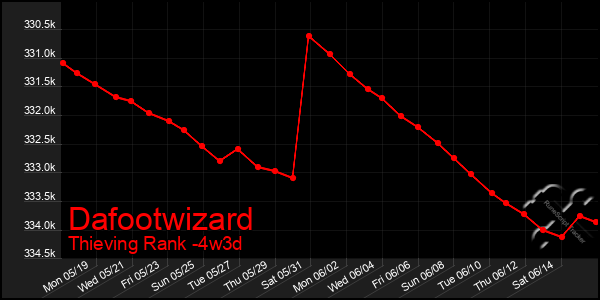 Last 31 Days Graph of Dafootwizard
