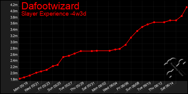 Last 31 Days Graph of Dafootwizard