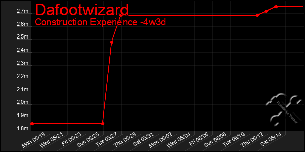 Last 31 Days Graph of Dafootwizard