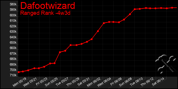 Last 31 Days Graph of Dafootwizard