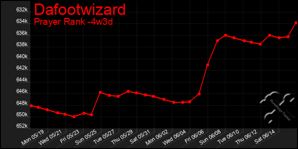Last 31 Days Graph of Dafootwizard
