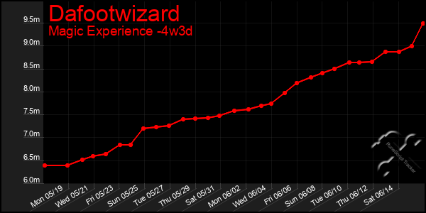 Last 31 Days Graph of Dafootwizard