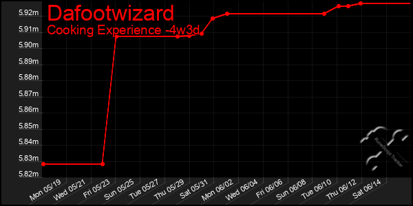 Last 31 Days Graph of Dafootwizard