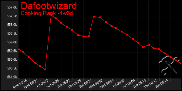 Last 31 Days Graph of Dafootwizard