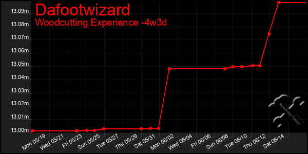Last 31 Days Graph of Dafootwizard