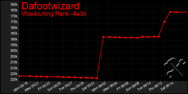 Last 31 Days Graph of Dafootwizard