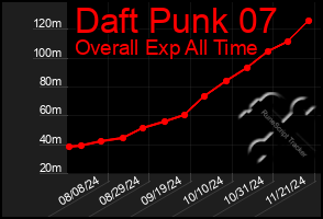 Total Graph of Daft Punk 07