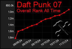 Total Graph of Daft Punk 07