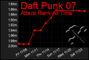 Total Graph of Daft Punk 07