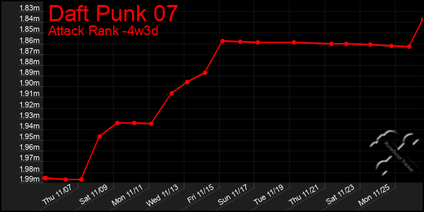 Last 31 Days Graph of Daft Punk 07