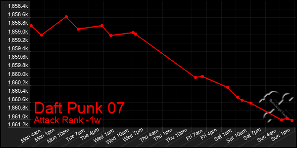 Last 7 Days Graph of Daft Punk 07