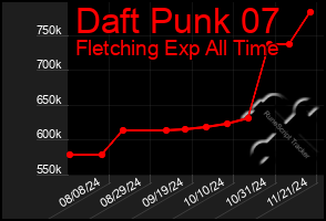 Total Graph of Daft Punk 07