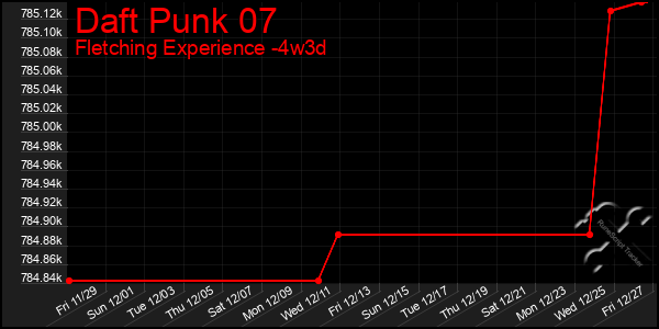 Last 31 Days Graph of Daft Punk 07