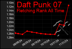 Total Graph of Daft Punk 07