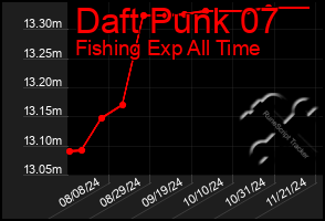 Total Graph of Daft Punk 07