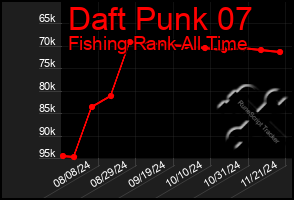 Total Graph of Daft Punk 07