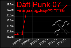 Total Graph of Daft Punk 07