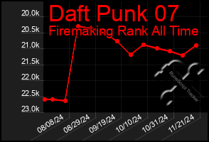 Total Graph of Daft Punk 07