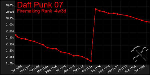 Last 31 Days Graph of Daft Punk 07