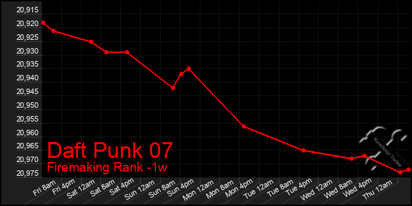 Last 7 Days Graph of Daft Punk 07