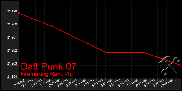 Last 24 Hours Graph of Daft Punk 07