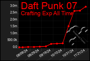 Total Graph of Daft Punk 07