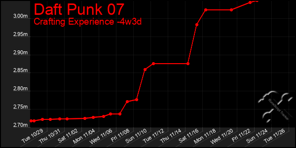 Last 31 Days Graph of Daft Punk 07