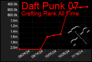 Total Graph of Daft Punk 07