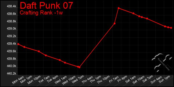 Last 7 Days Graph of Daft Punk 07