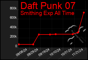 Total Graph of Daft Punk 07