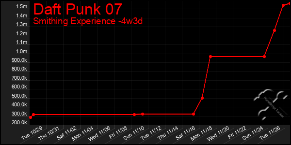 Last 31 Days Graph of Daft Punk 07